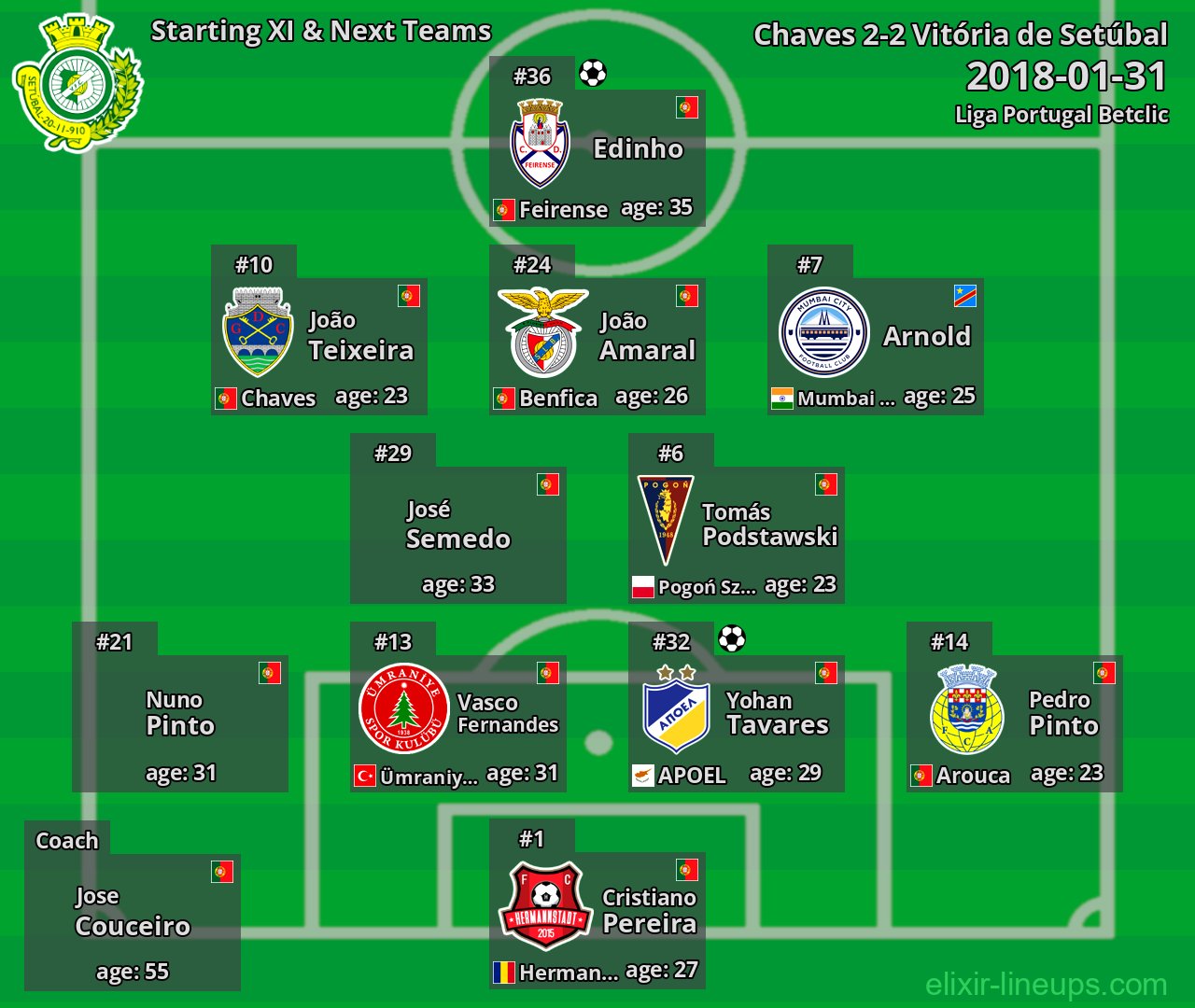 Vitória de Setúbal Starting XI & Next Teams 2018-01-31