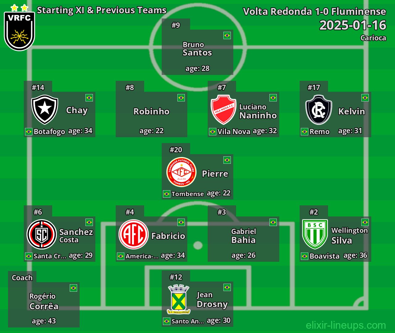 Volta Redonda Starting XI & Previous Teams 2025-01-16