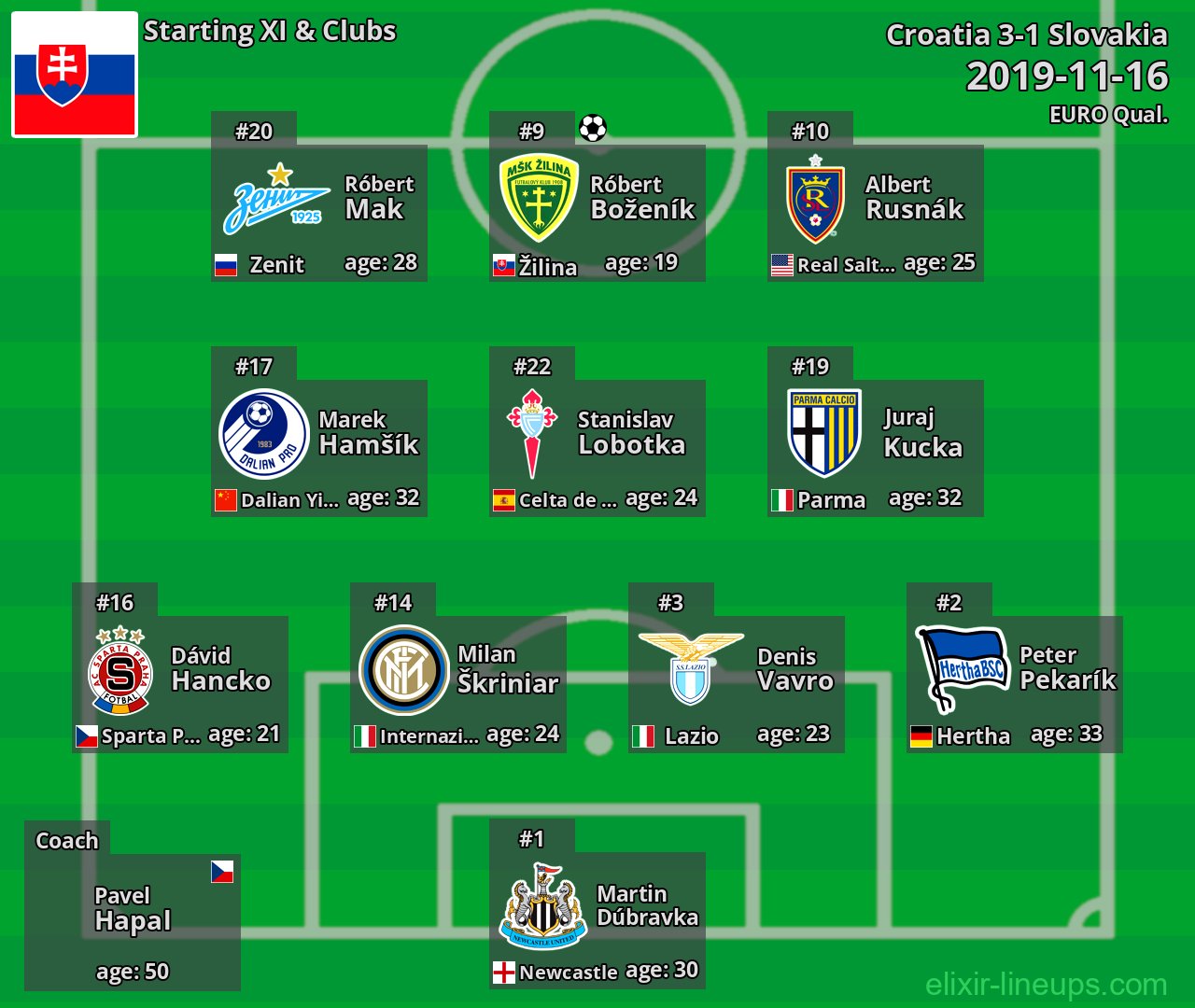 Slovakia Starting XI 2019-11-16