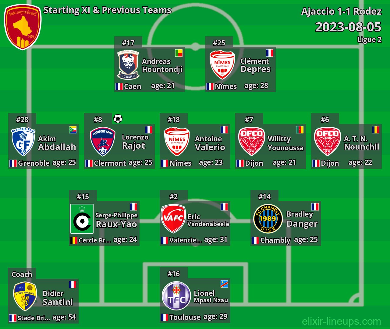 Rodez Starting XI & Previous Teams 2023-08-05