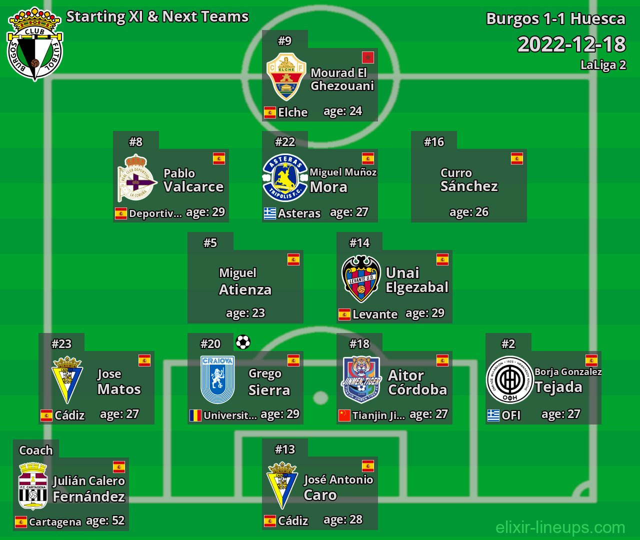 Burgos Starting XI & Next Teams 2022-12-18