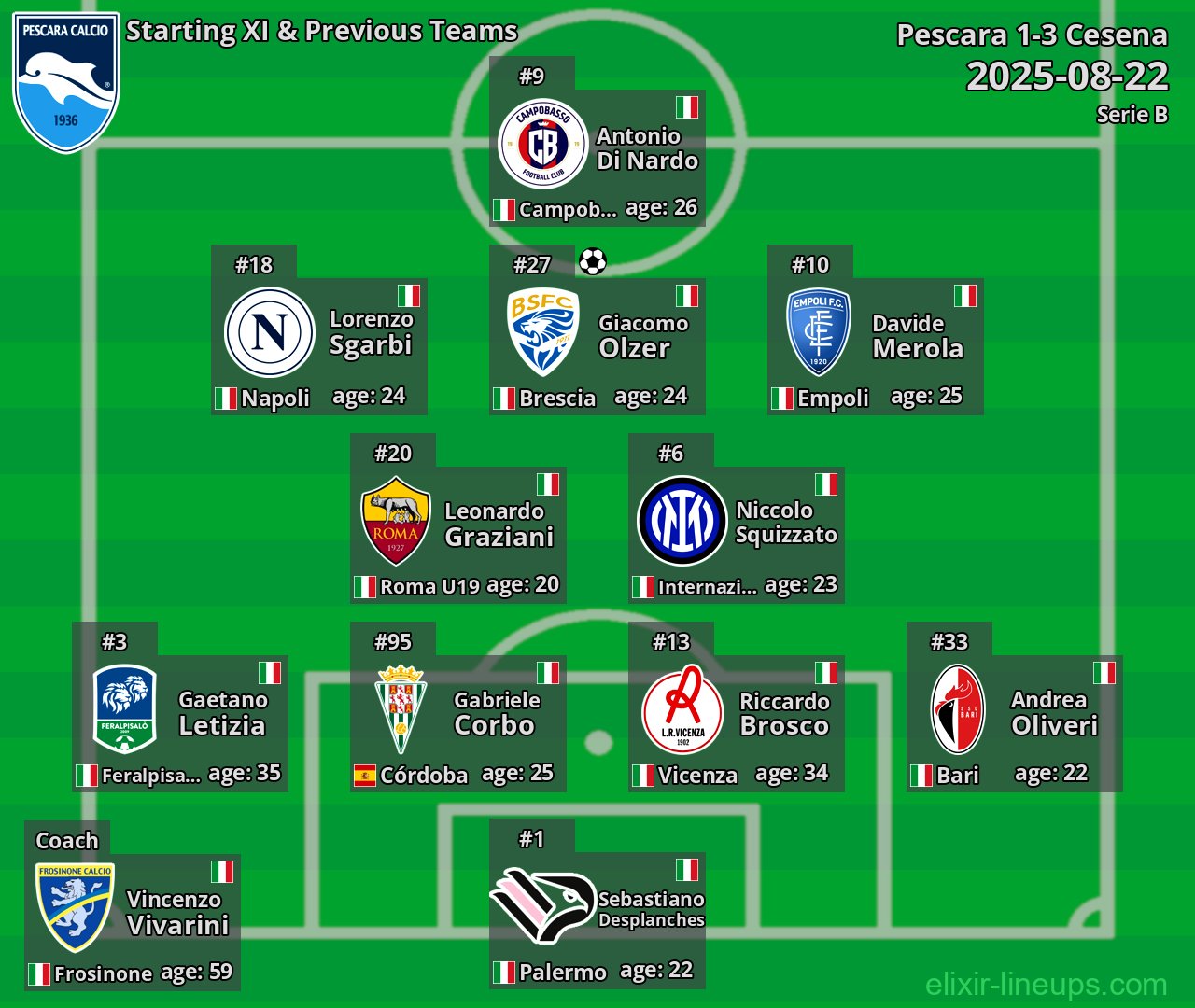 Pescara Starting XI & Previous Teams 2025-08-22