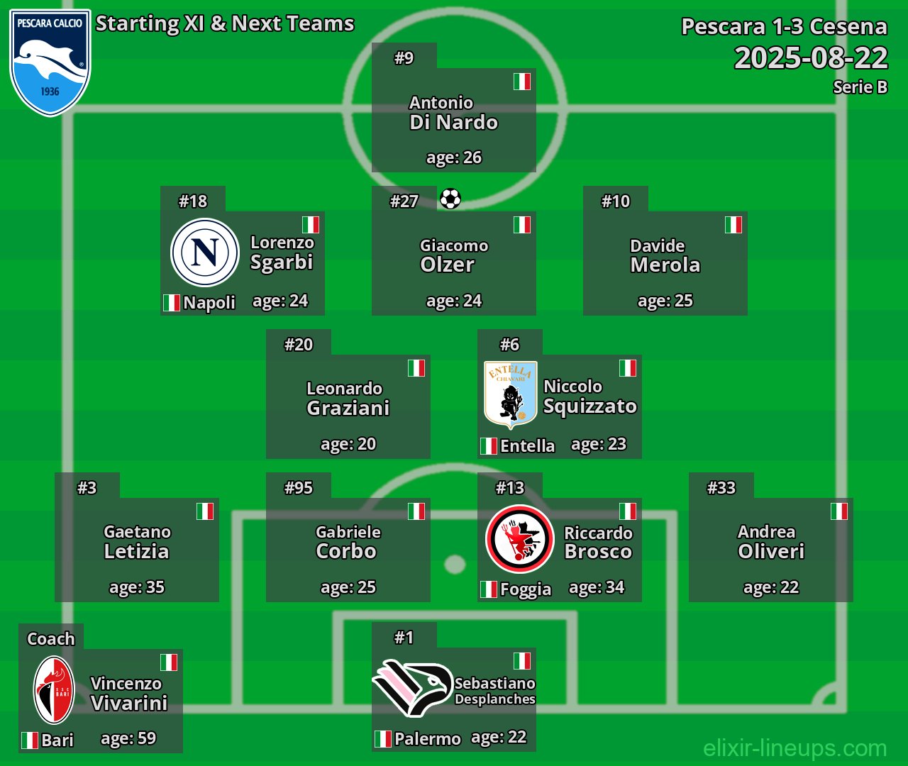 Pescara Starting XI & Next Teams 2025-08-22