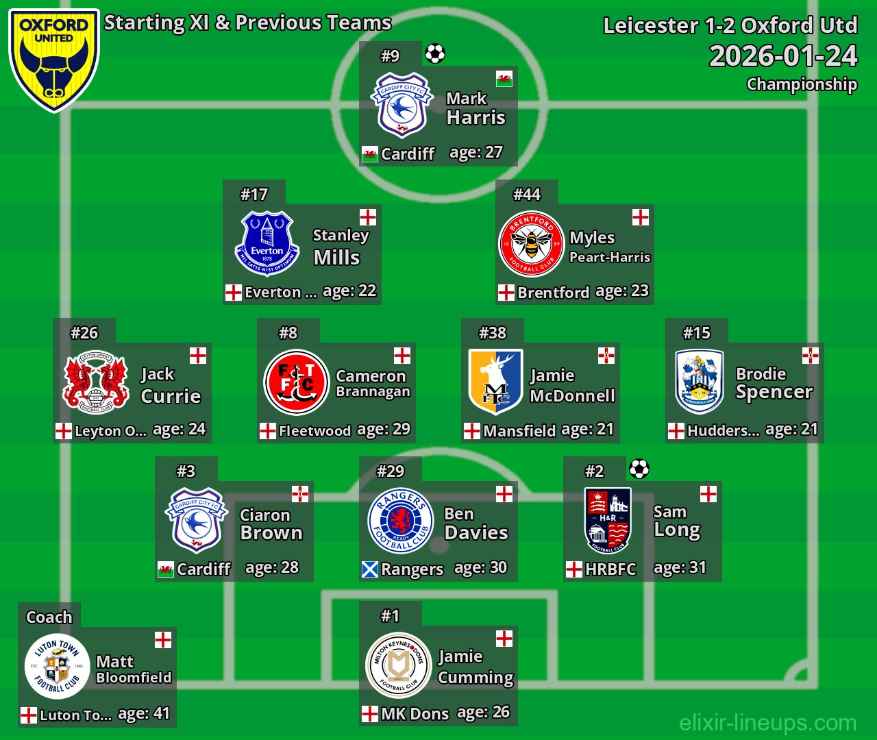 Oxford Utd Starting XI & Previous Teams 2026-01-24