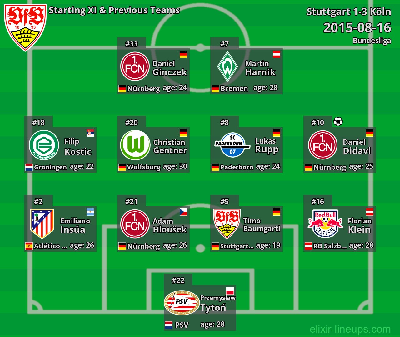 Stuttgart Starting XI & Previous Teams 2015-08-16