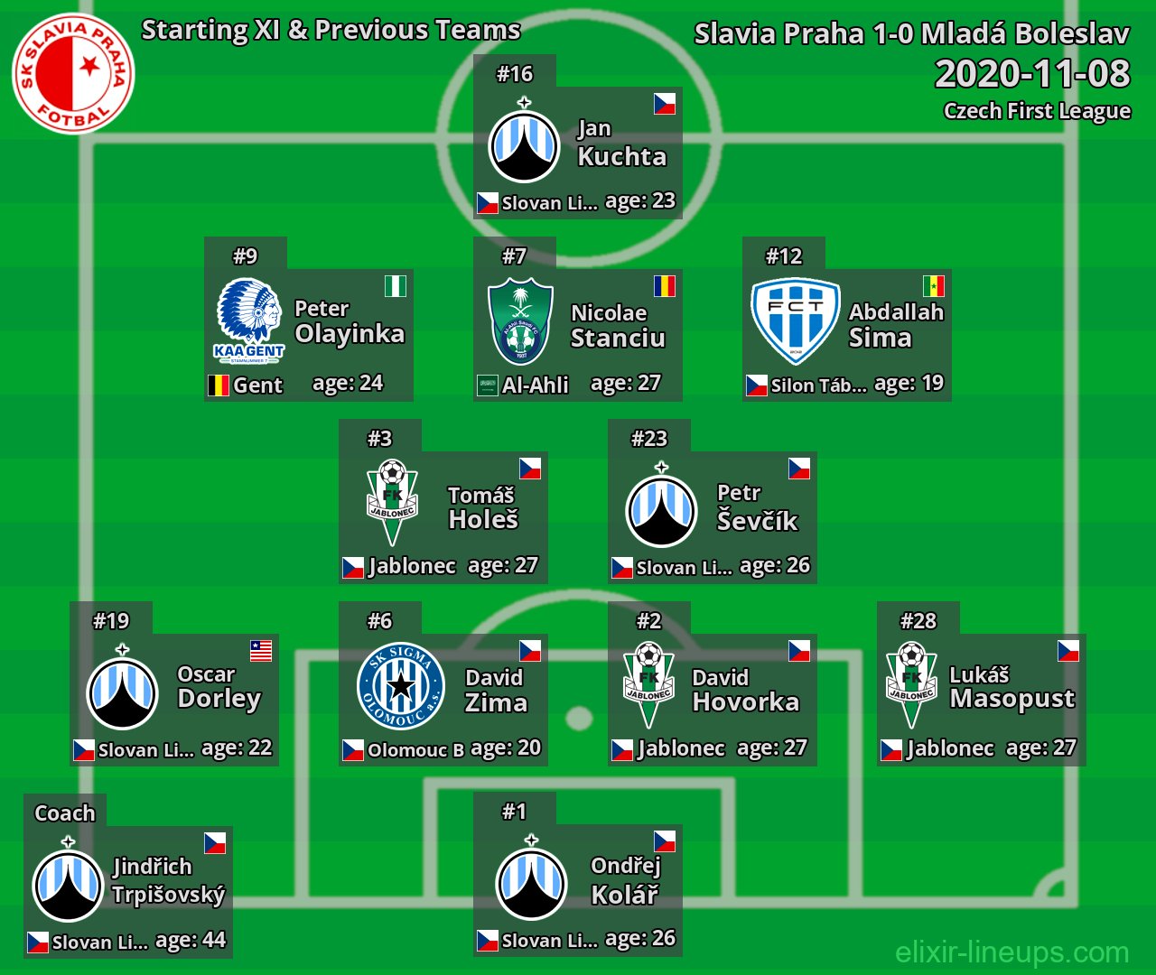 Slavia Praha Starting XI & Previous Teams 2020-11-08