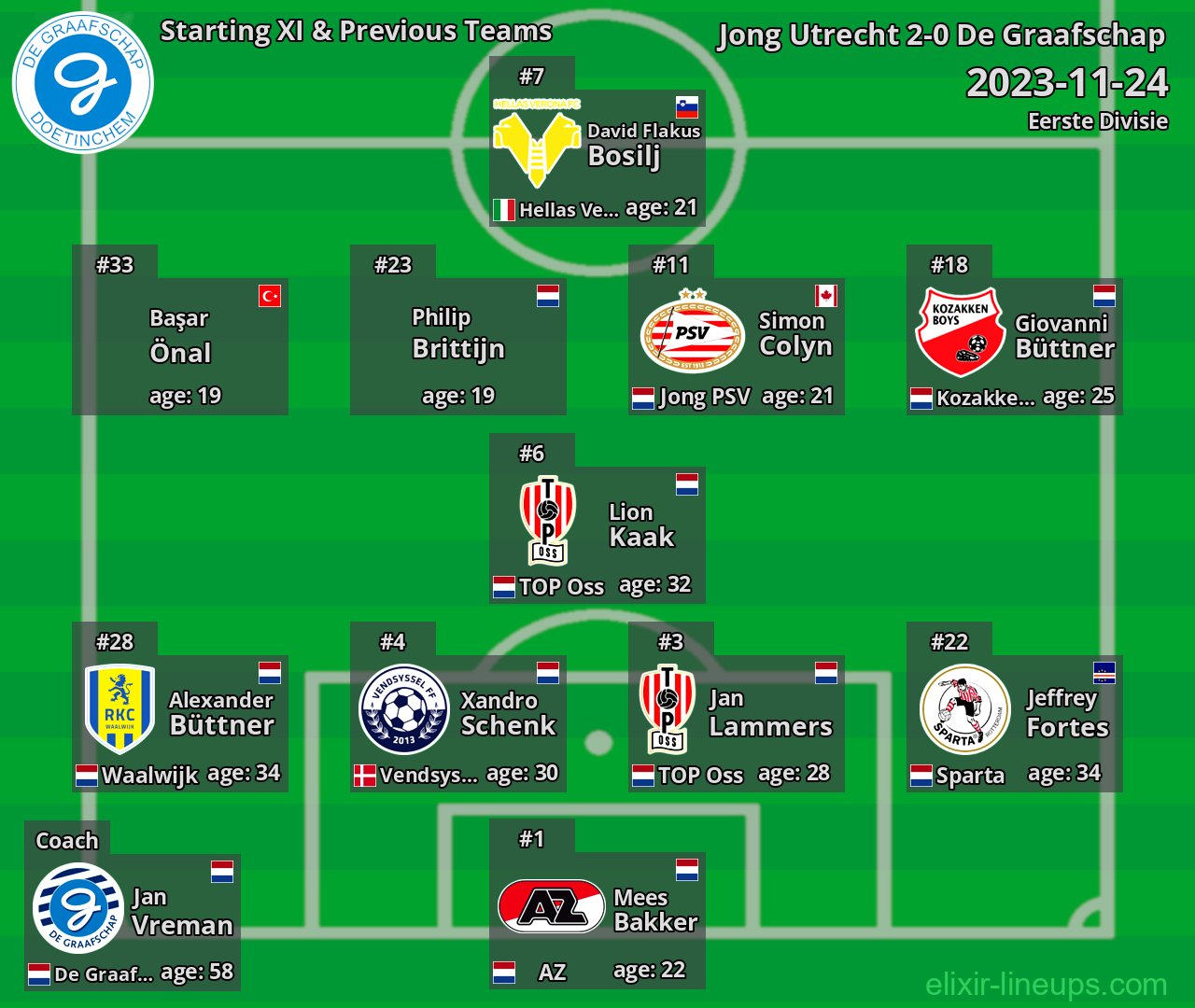 De Graafschap Starting XI & Previous Teams 2023-11-24