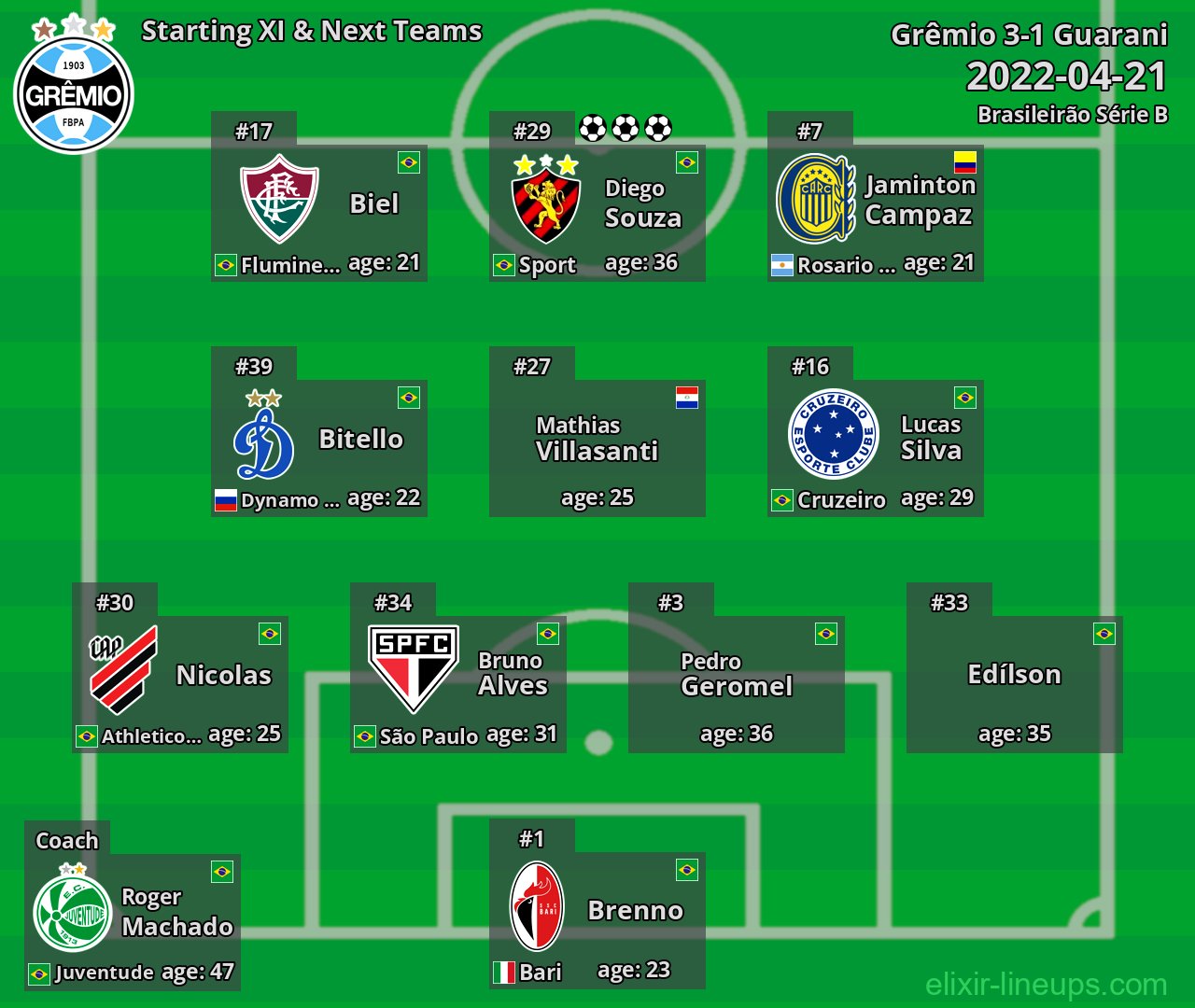 Grêmio Starting XI & Next Teams 2022-04-21