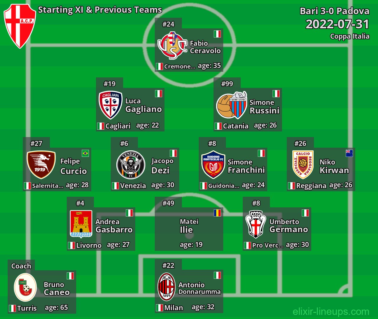 Padova Starting XI & Previous Teams 2022-07-31