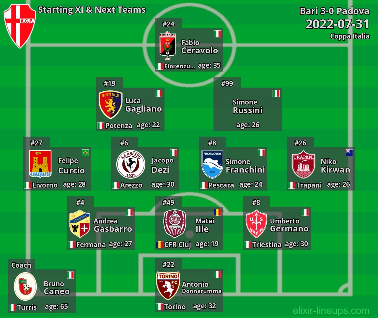 Padova Starting XI & Next Teams 2022-07-31