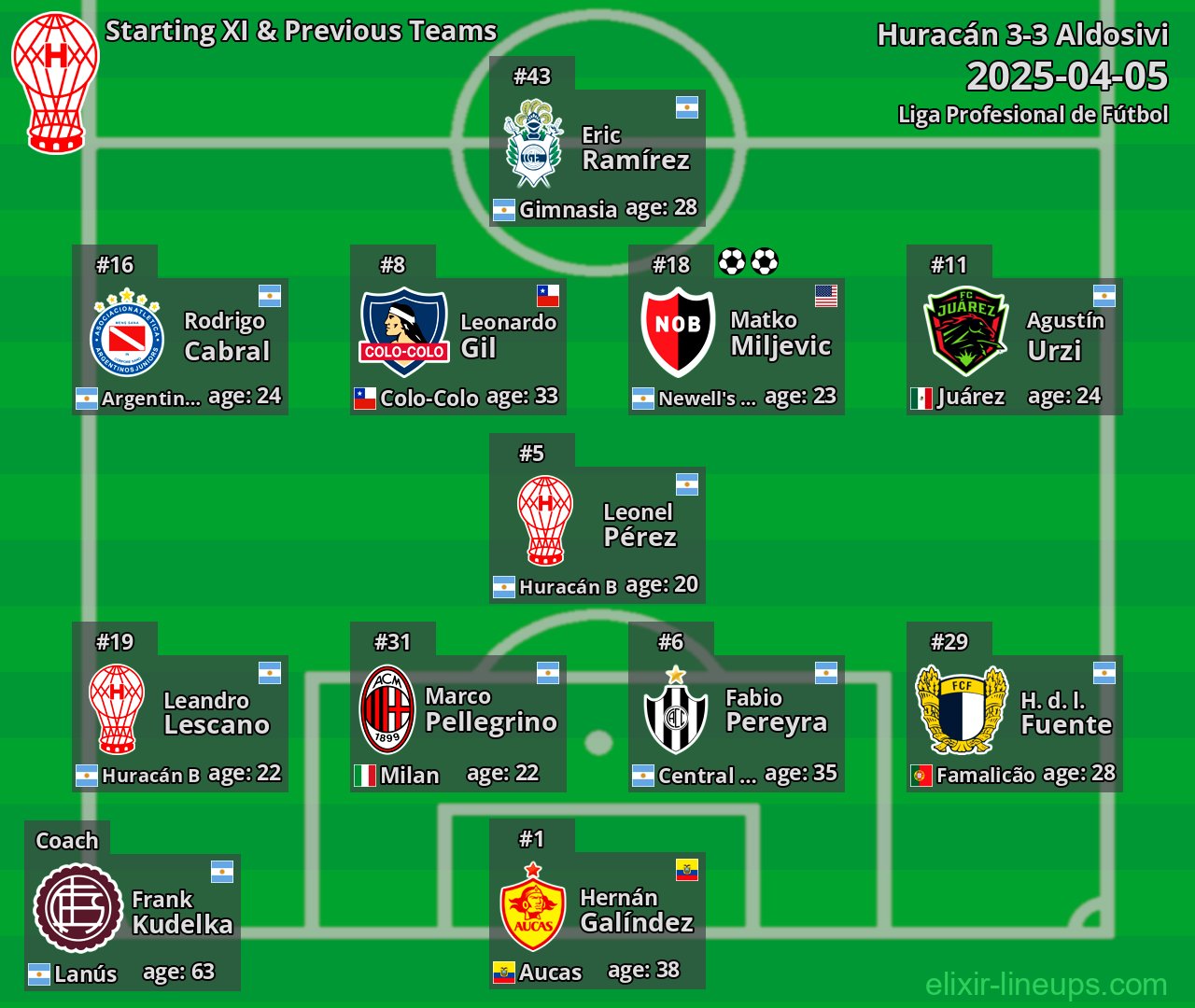 Huracán Starting XI & Previous Teams 2025-04-05