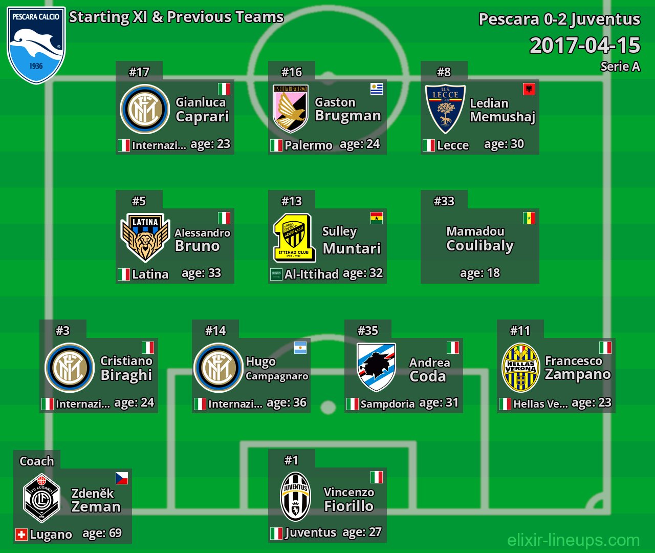 Pescara Starting XI & Previous Teams 2017-04-15