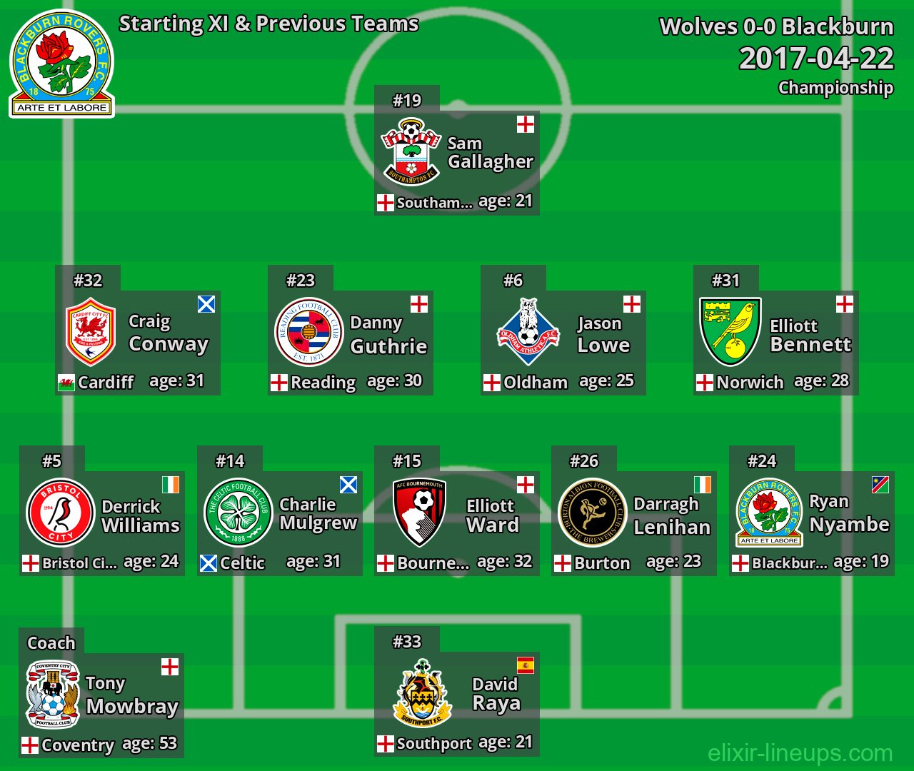 Blackburn Starting XI & Previous Teams 2017-04-22