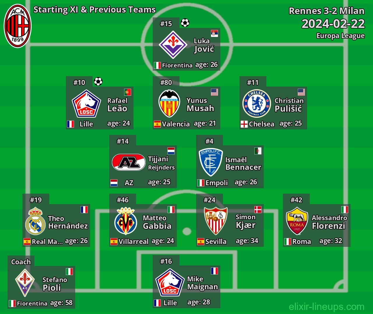 Milan Starting XI & Previous Teams 2024-02-22