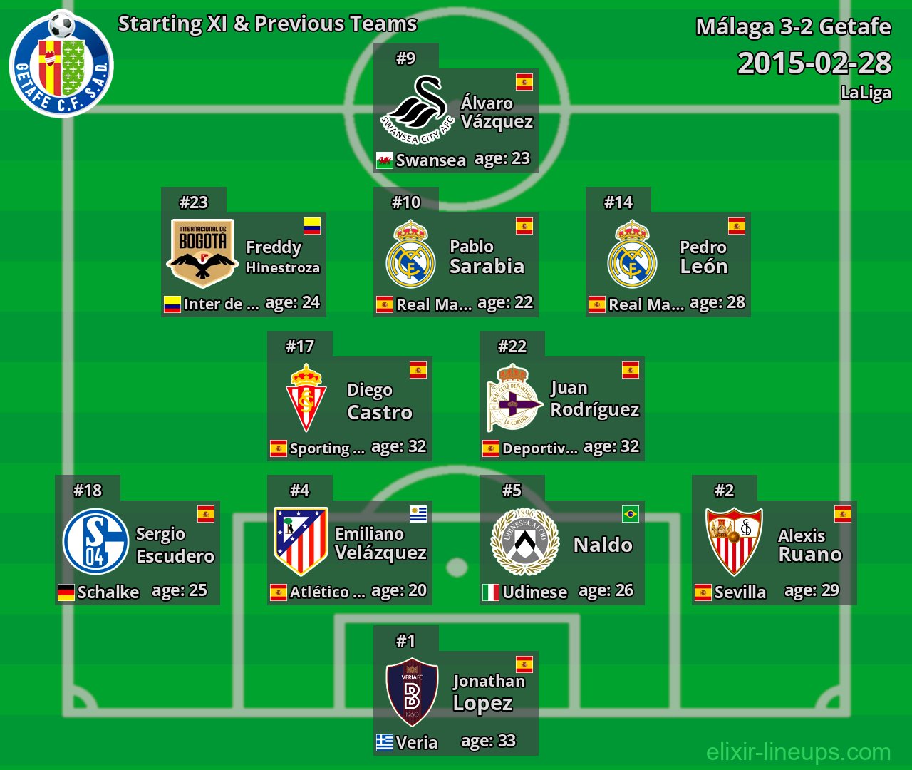 Getafe Starting XI & Previous Teams 2015-02-28