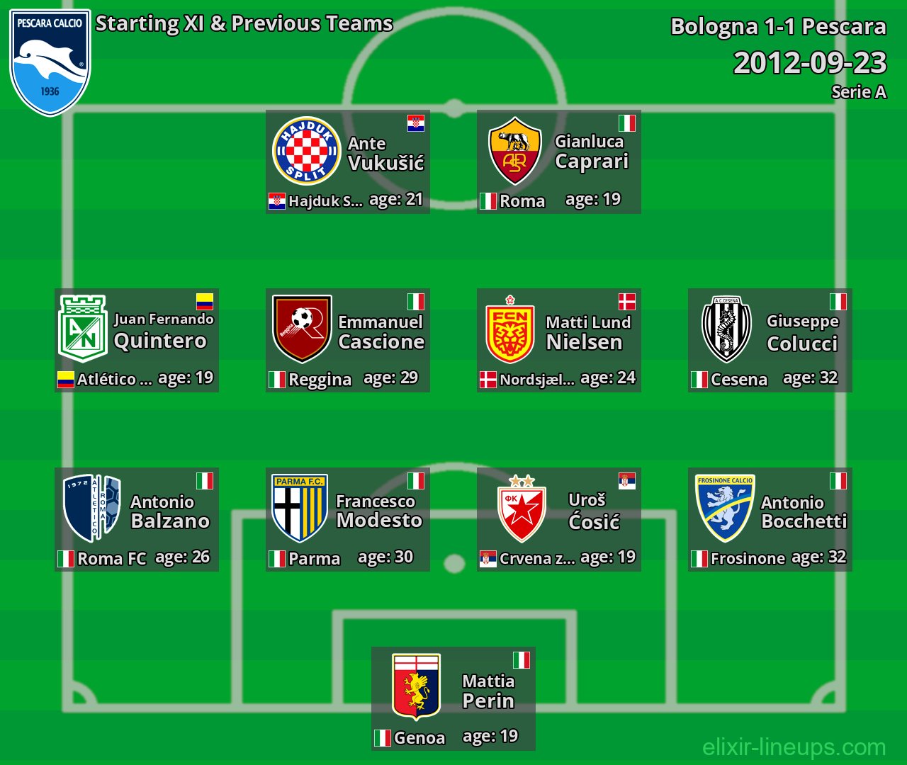 Pescara Starting XI & Previous Teams 2012-09-23