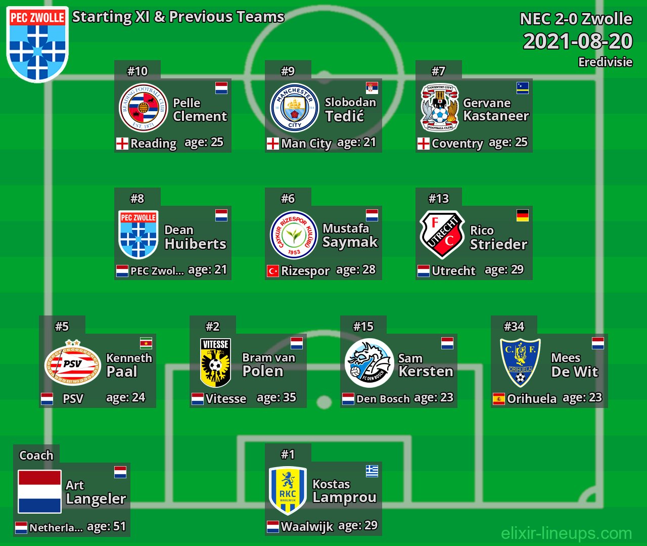Zwolle Starting XI & Previous Teams 2021-08-20