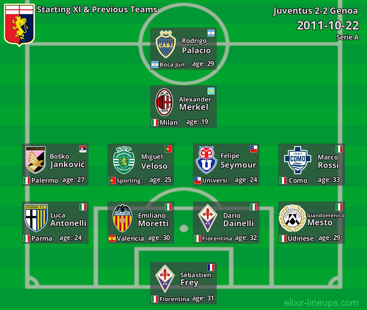 Genoa Starting XI & Previous Teams 2011-10-22