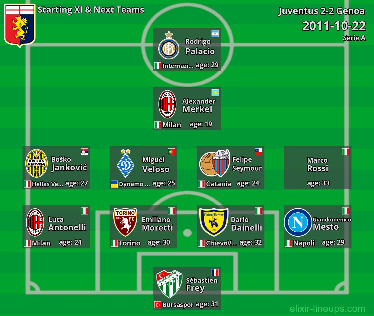 Genoa Starting XI & Next Teams 2011-10-22
