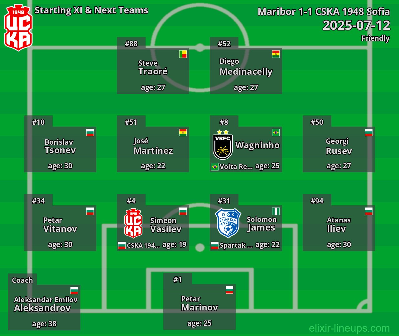 CSKA 1948 Sofia Starting XI & Next Teams 2025-07-12