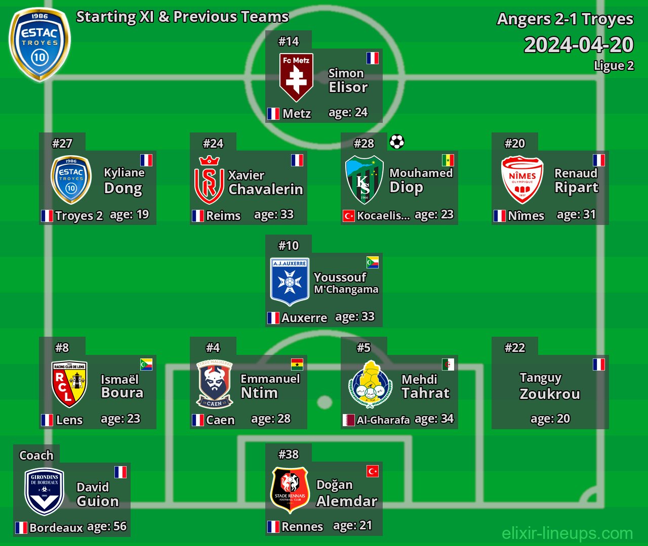 Troyes Starting XI & Previous Teams 2024-04-20