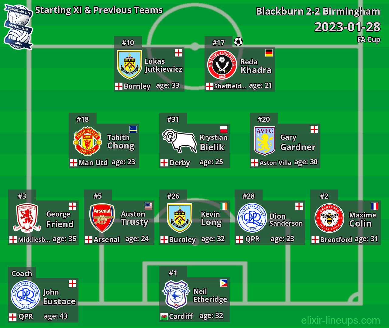 Birmingham Starting XI & Previous Teams 2023-01-28