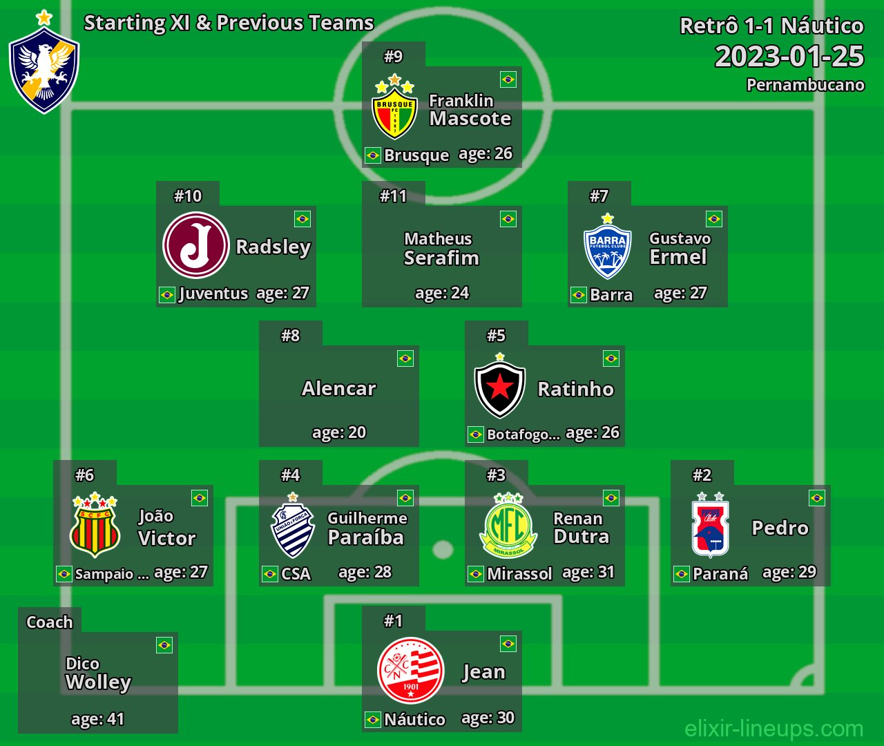 Retrô Starting XI & Previous Teams 2023-01-25