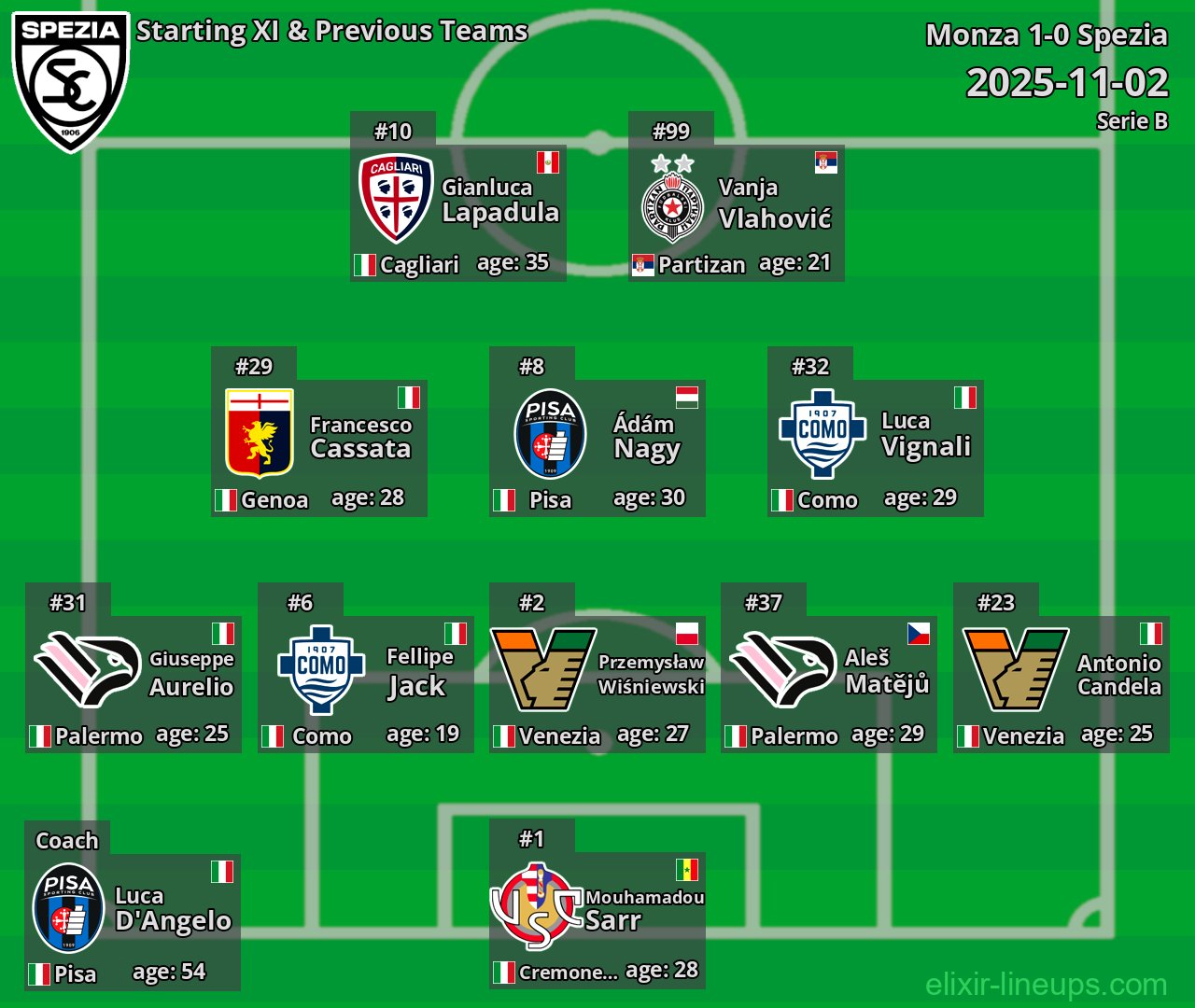 Spezia Starting XI & Previous Teams 2025-11-02