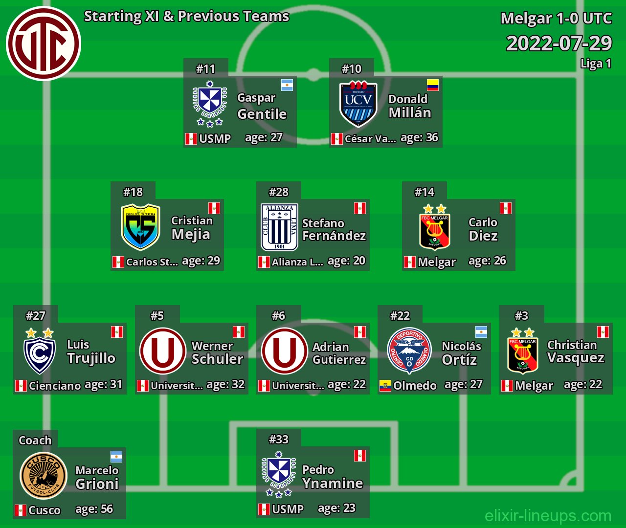 UTC Starting XI & Previous Teams 2022-07-29