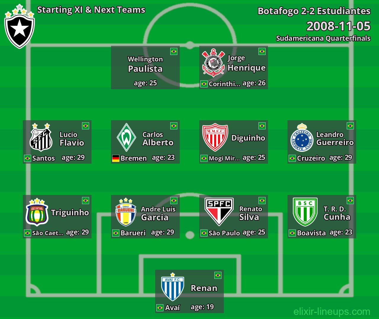 Botafogo Starting XI & Next Teams 2008-11-05