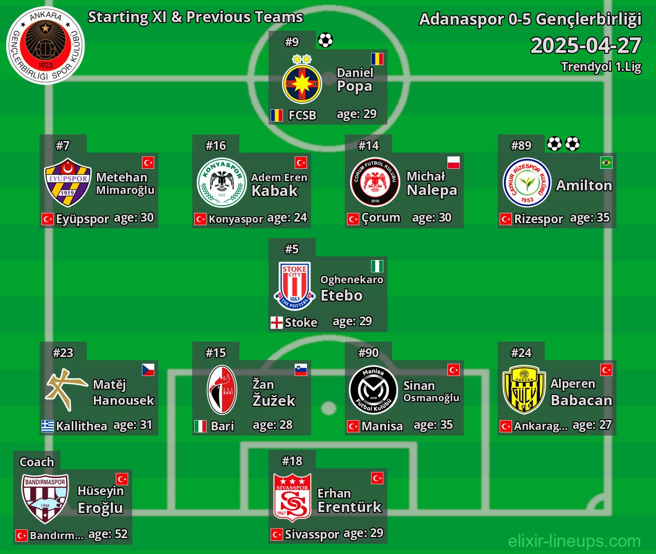 Gençlerbirliği Starting XI & Previous Teams 2025-04-27