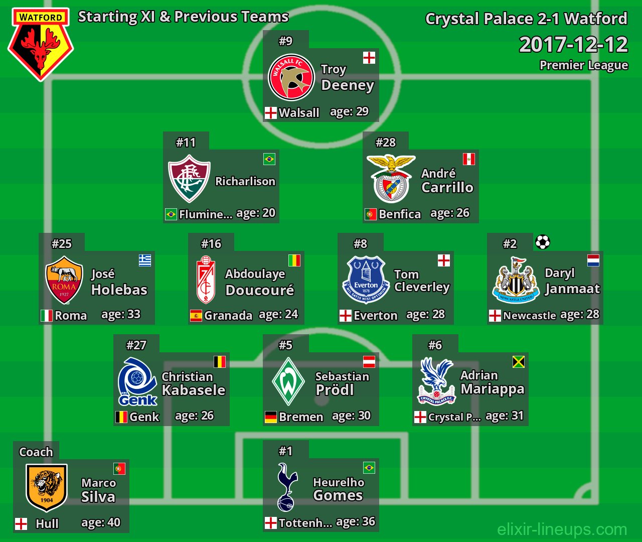 Watford Starting XI & Previous Teams 2017-12-12