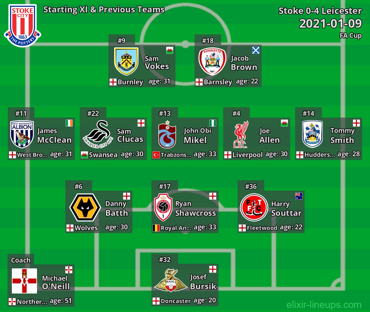 Stoke Starting XI & Previous Teams 2021-01-09