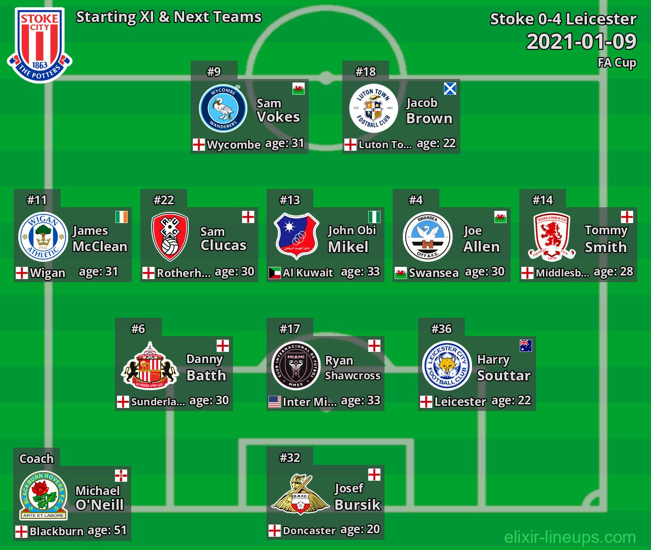 Stoke Starting XI & Next Teams 2021-01-09