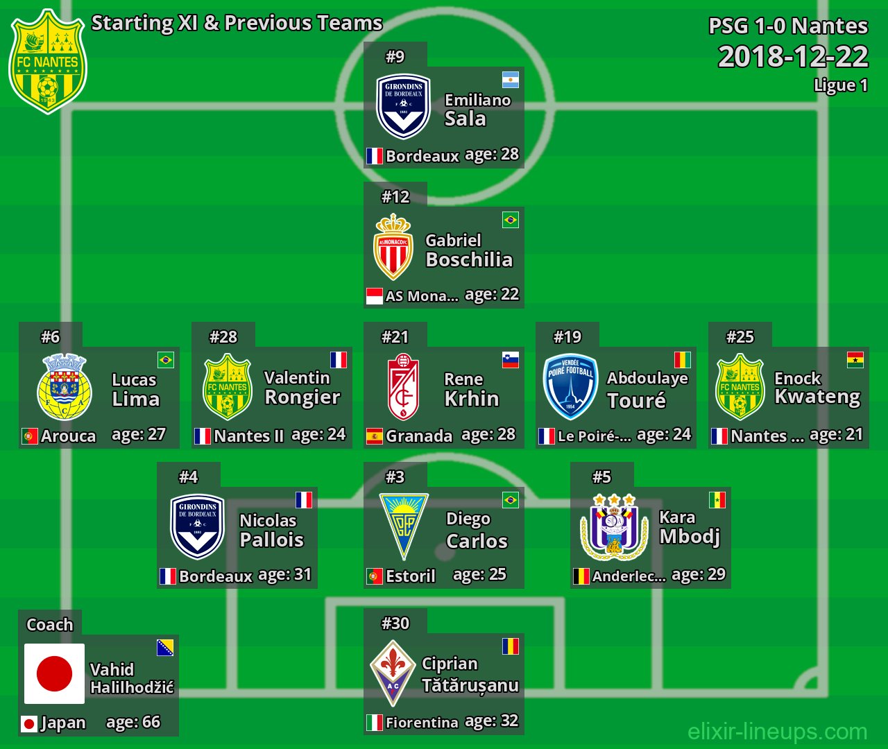 Nantes Starting XI & Previous Teams 2018-12-22