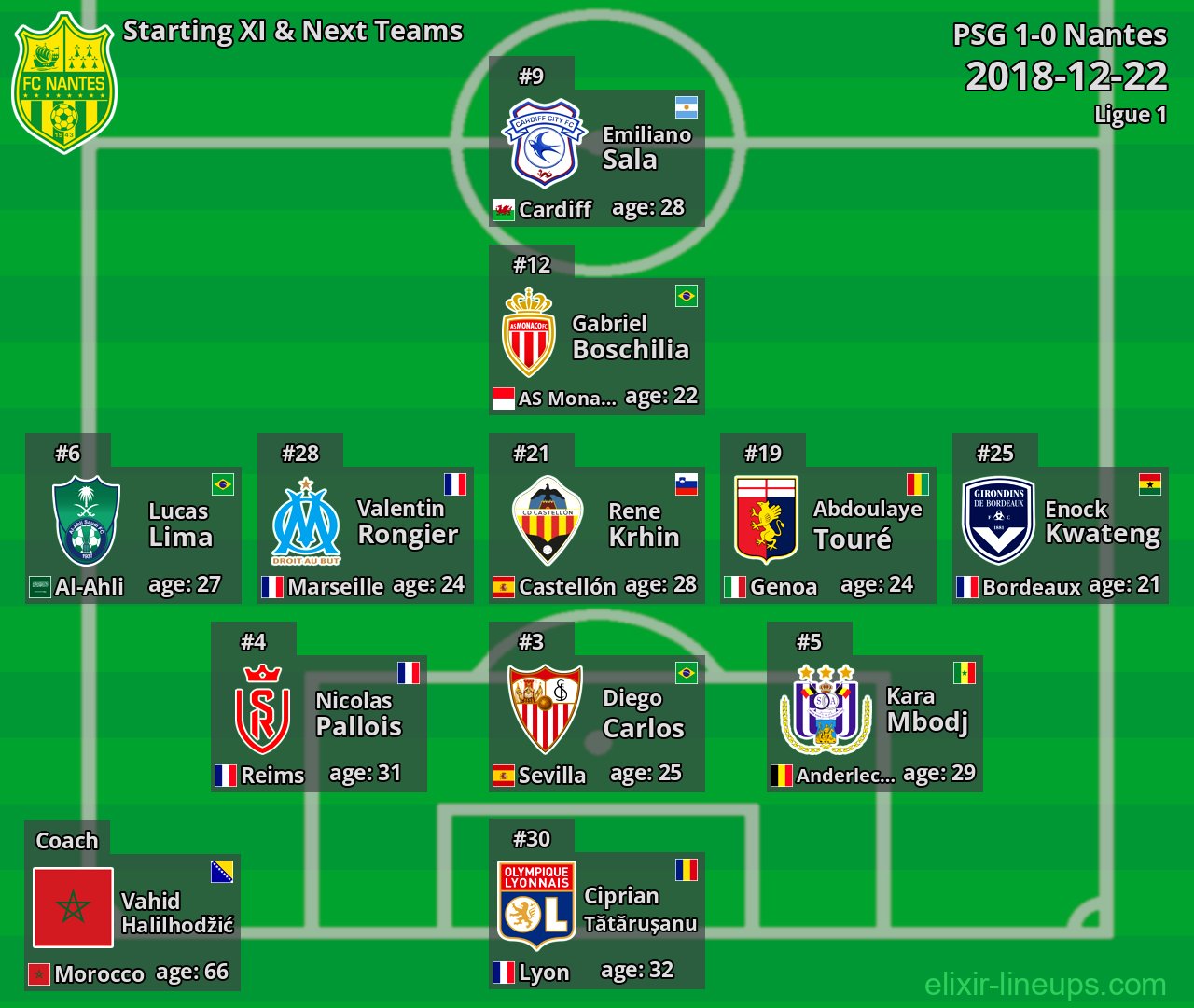 Nantes Starting XI & Next Teams 2018-12-22