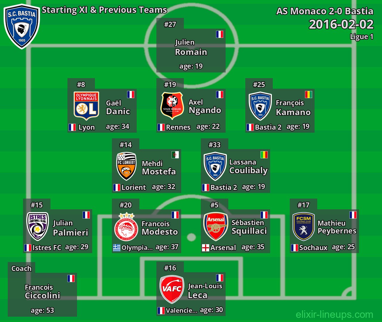 Bastia Starting XI & Previous Teams 2016-02-02