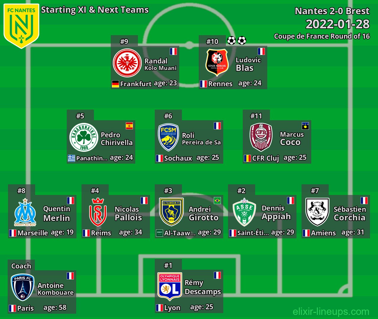 Nantes Starting XI & Next Teams 2022-01-28