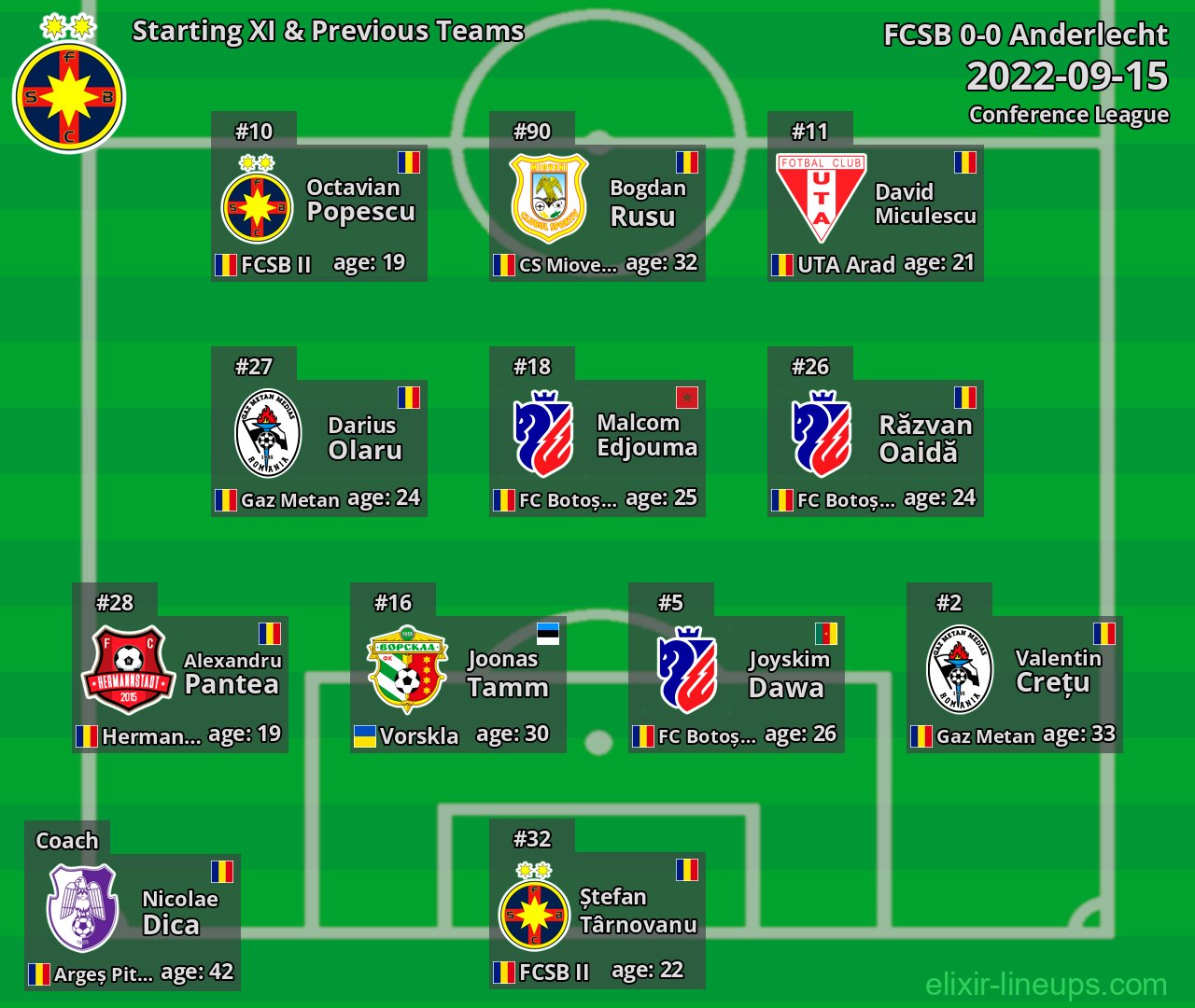 FCSB Starting XI & Previous Teams 2022-09-15