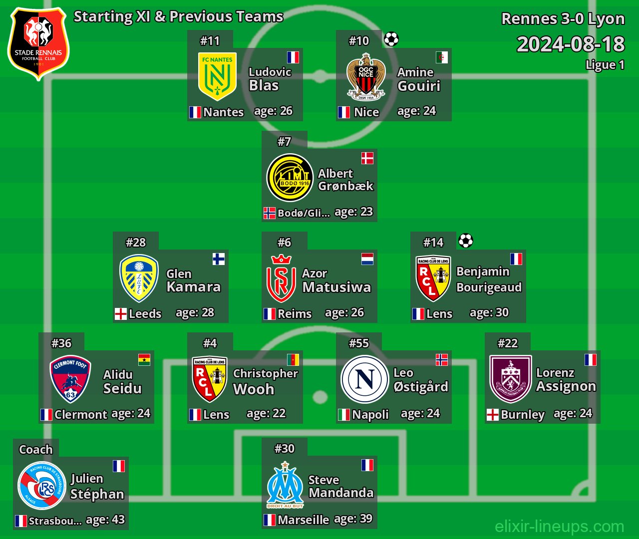 Rennes Starting XI & Previous Teams 2024-08-18