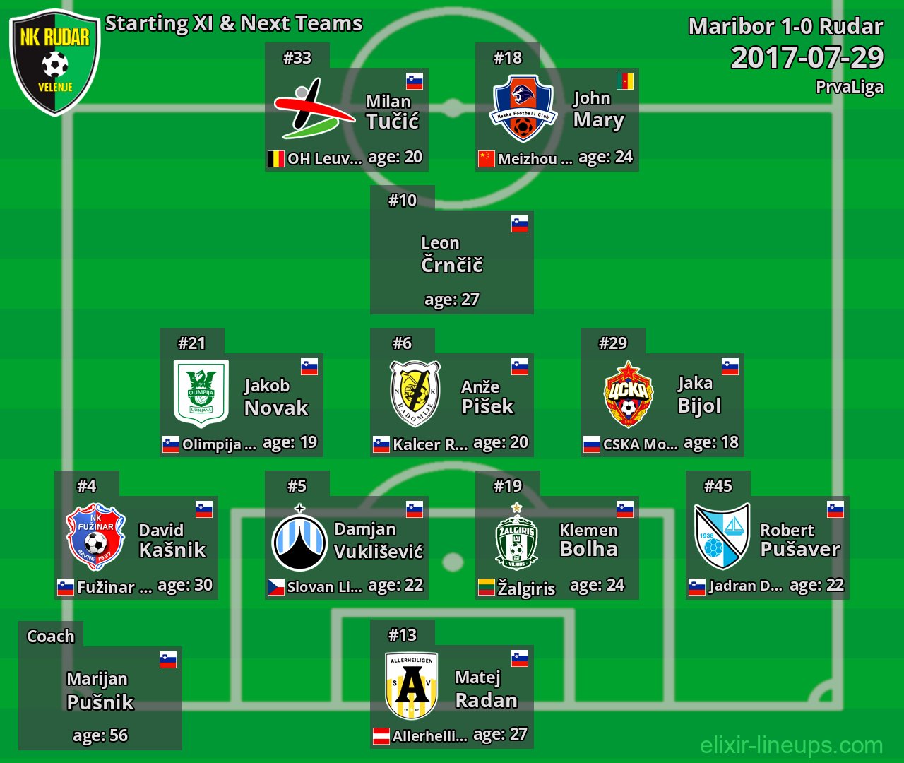 Rudar Starting XI & Next Teams 2017-07-29