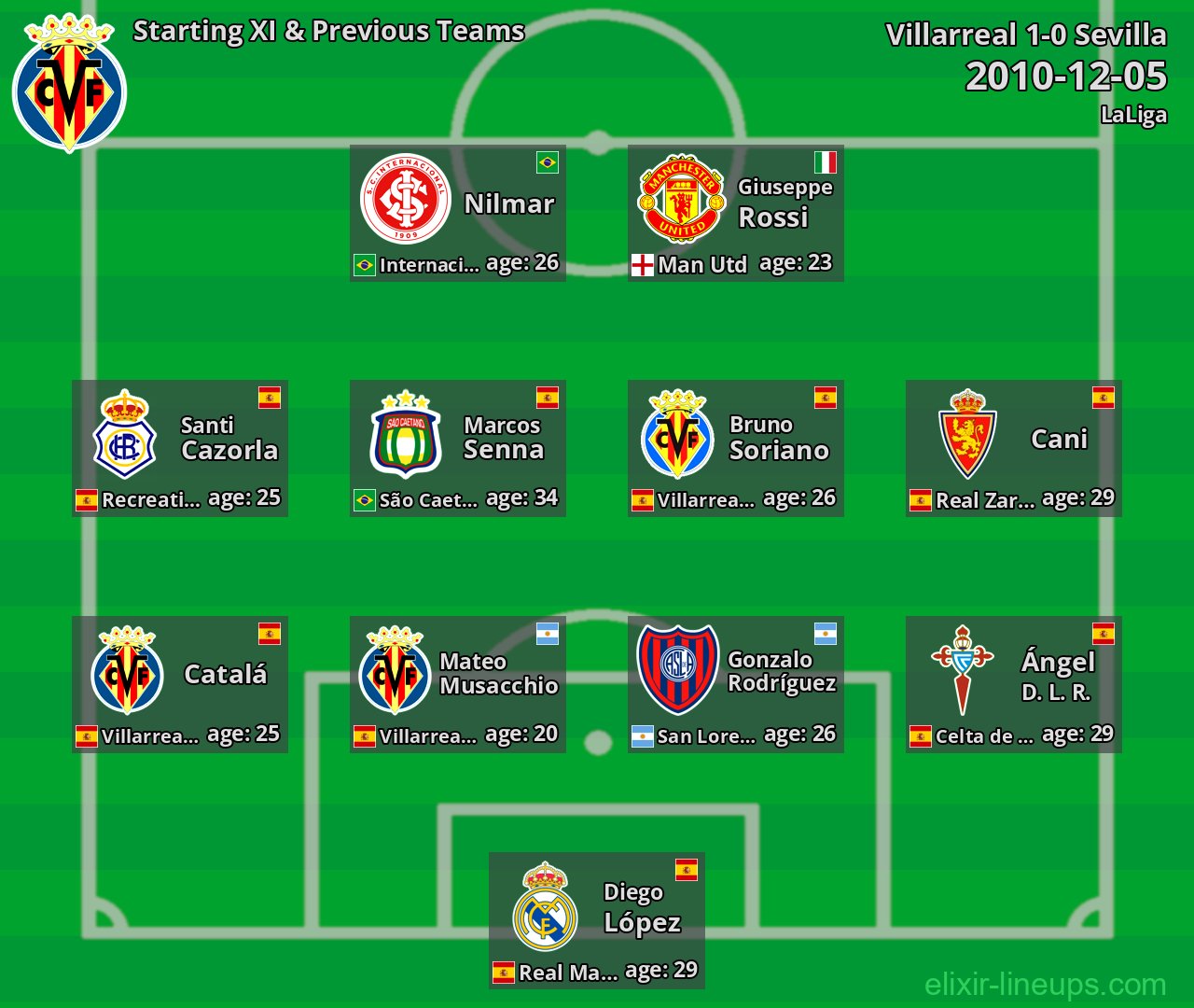 Villarreal Starting XI & Previous Teams 2010-12-05
