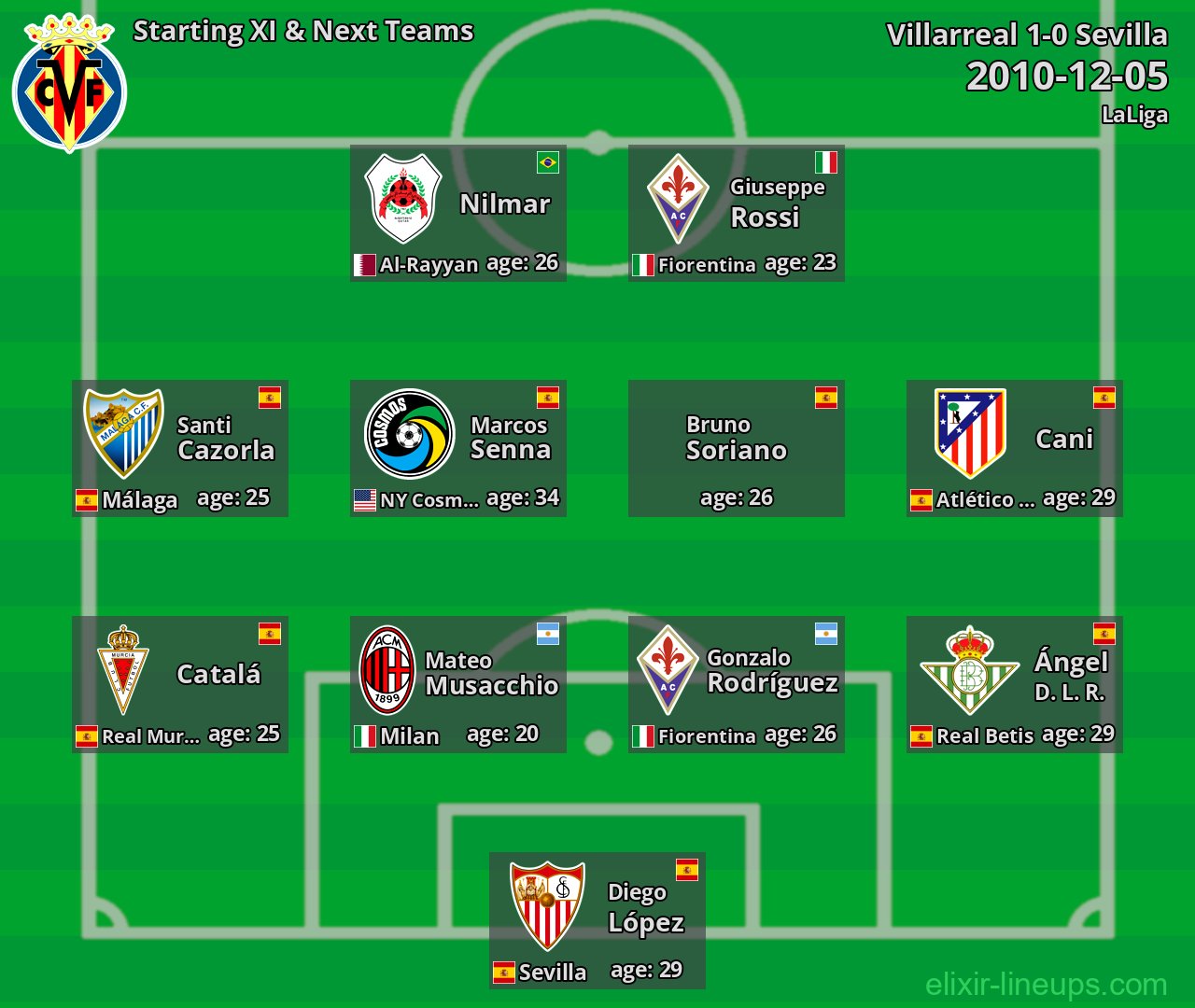 Villarreal Starting XI & Next Teams 2010-12-05
