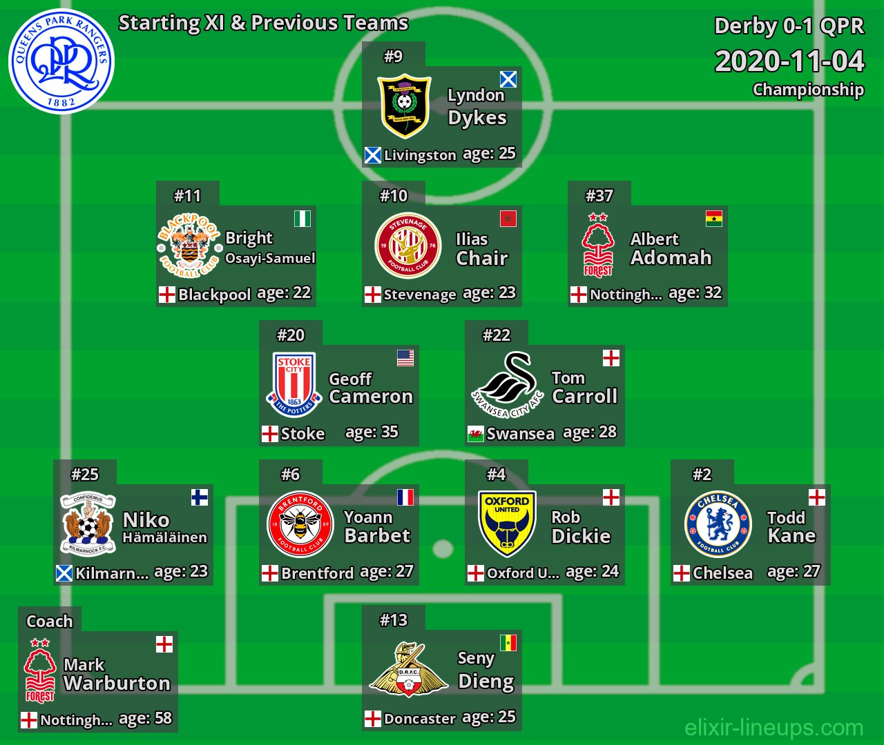 QPR Starting XI & Previous Teams 2020-11-04