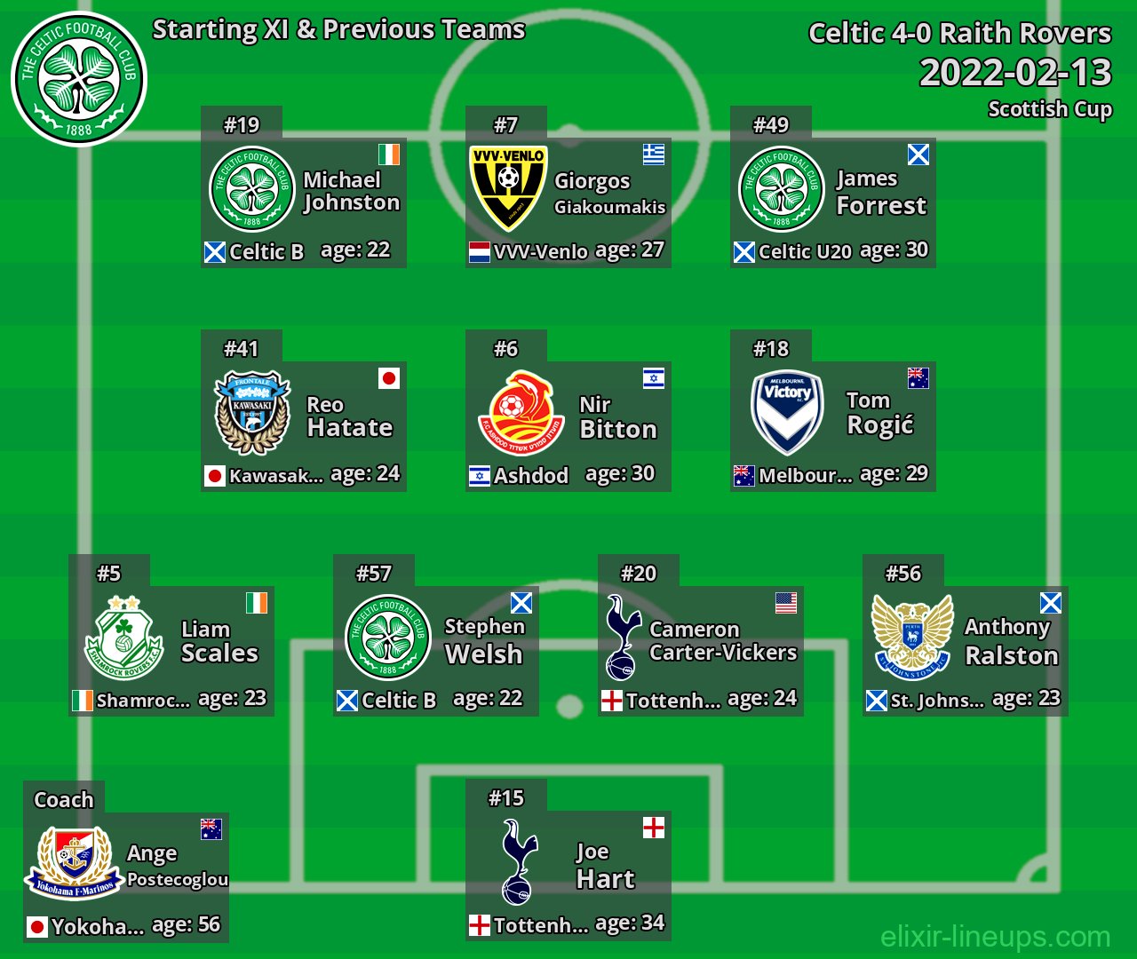 Celtic Starting XI & Previous Teams 2022-02-13