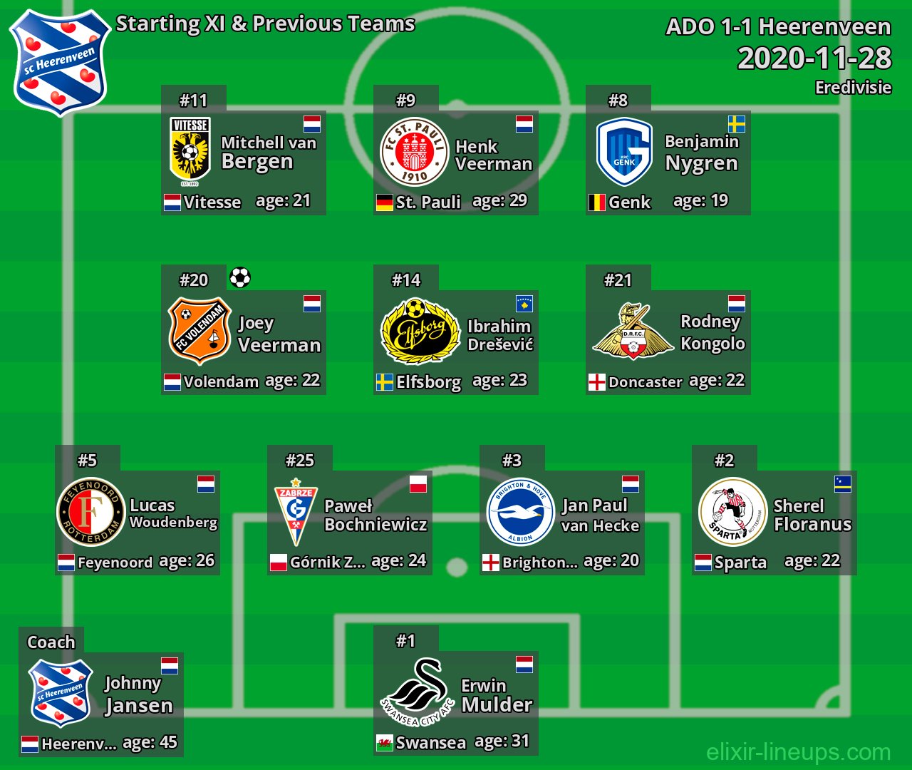 Heerenveen Starting XI & Previous Teams 2020-11-28