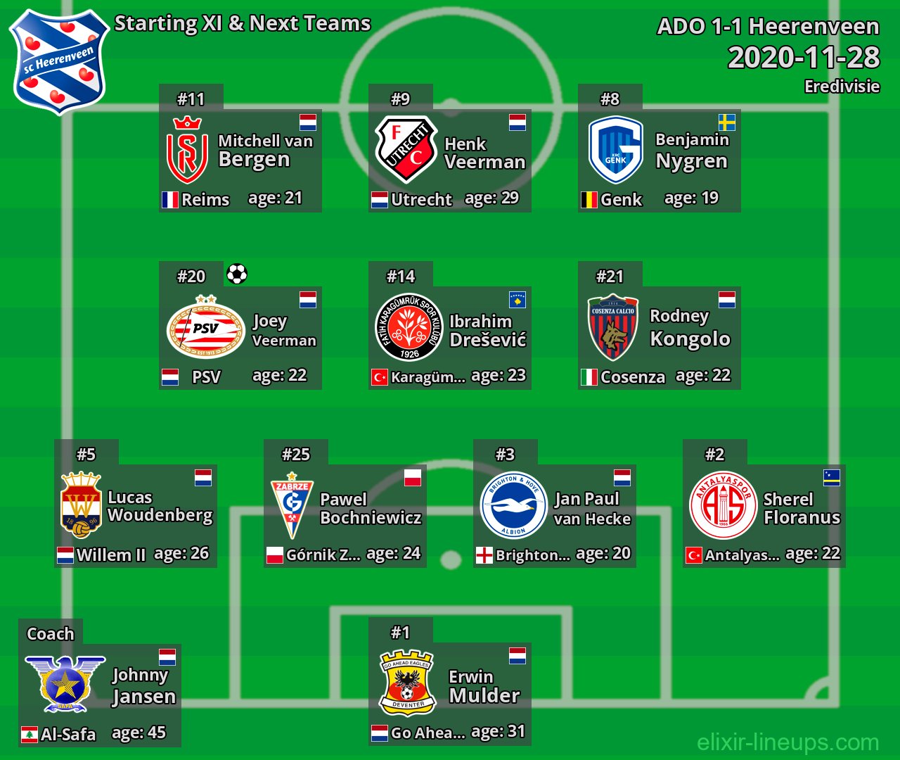 Heerenveen Starting XI & Next Teams 2020-11-28