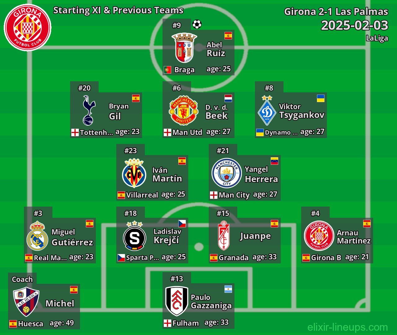 Girona Starting XI & Previous Teams 2025-02-03