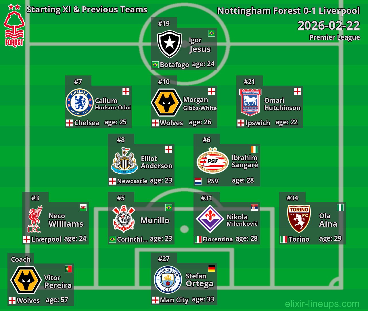 Nottingham Forest Starting XI & Previous Teams 2026-02-22