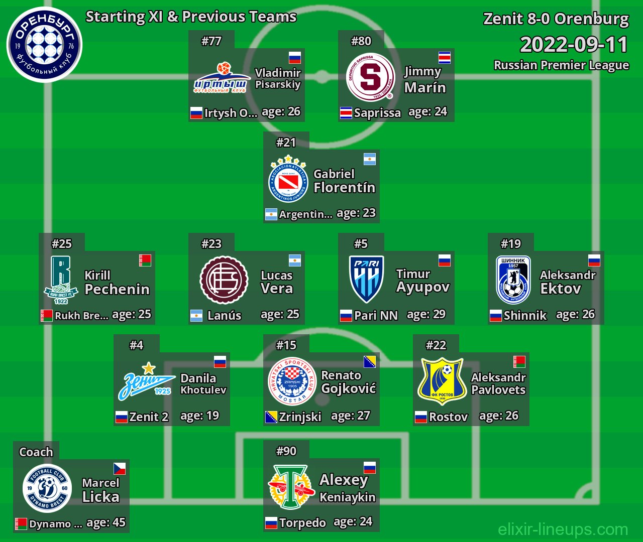 Orenburg Starting XI & Previous Teams 2022-09-11